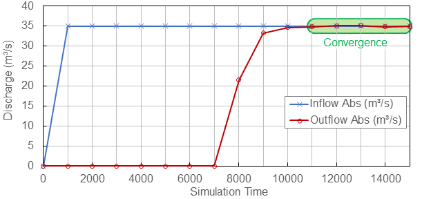 basement convergence model simulation discharge verification validation