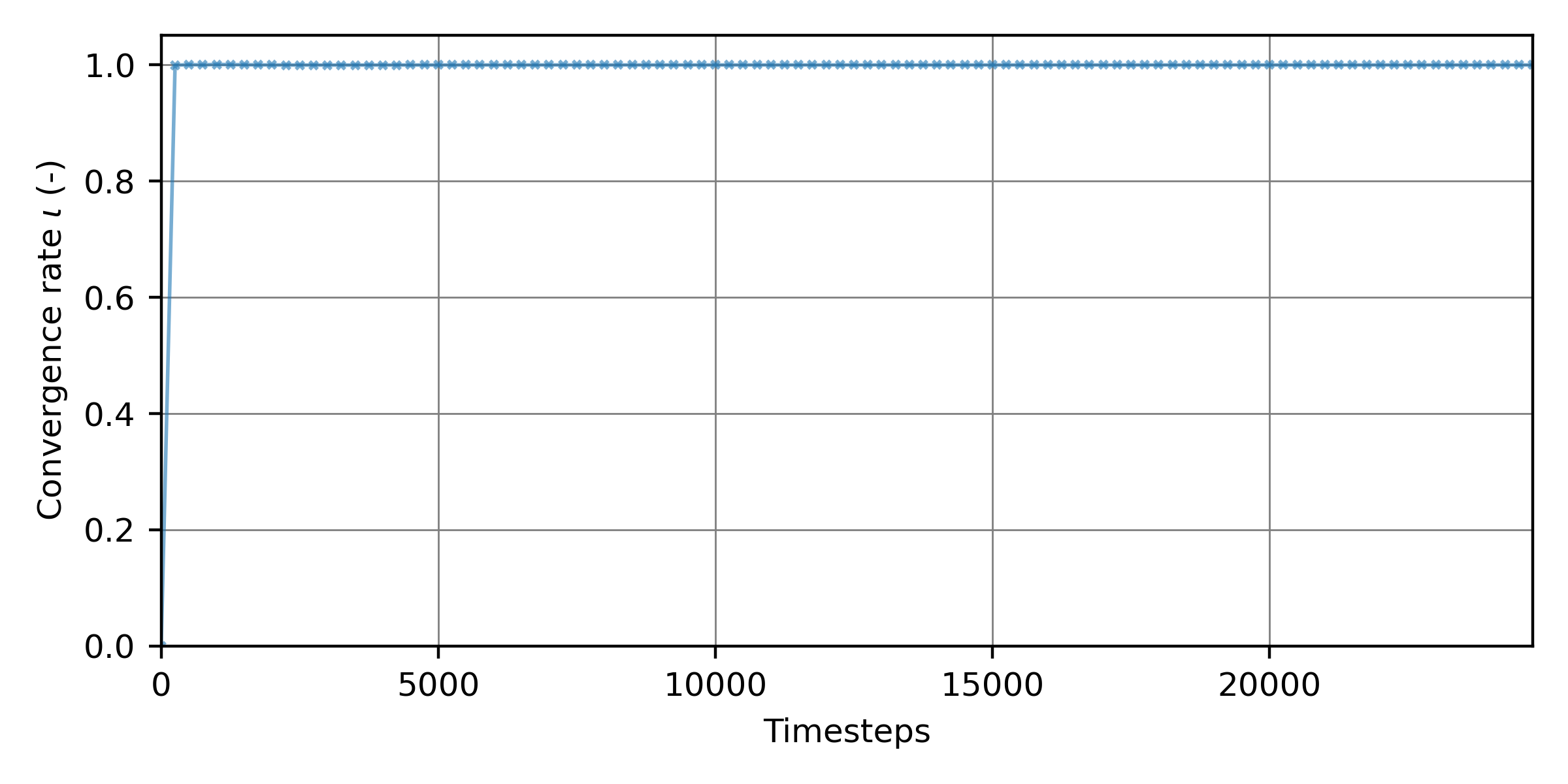 zonal friction convergence rate fluxes telemac boundaries