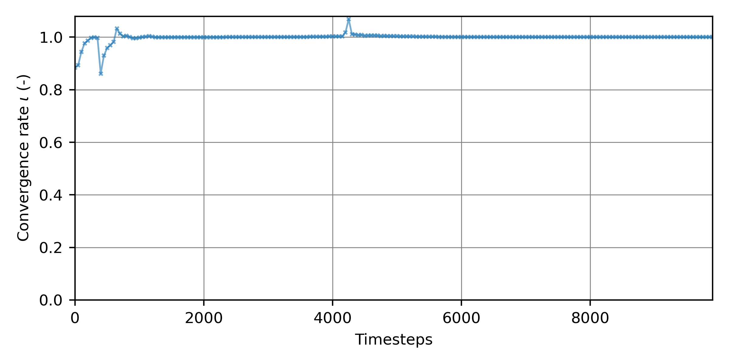 convergence rate fluxes telemac boundaries