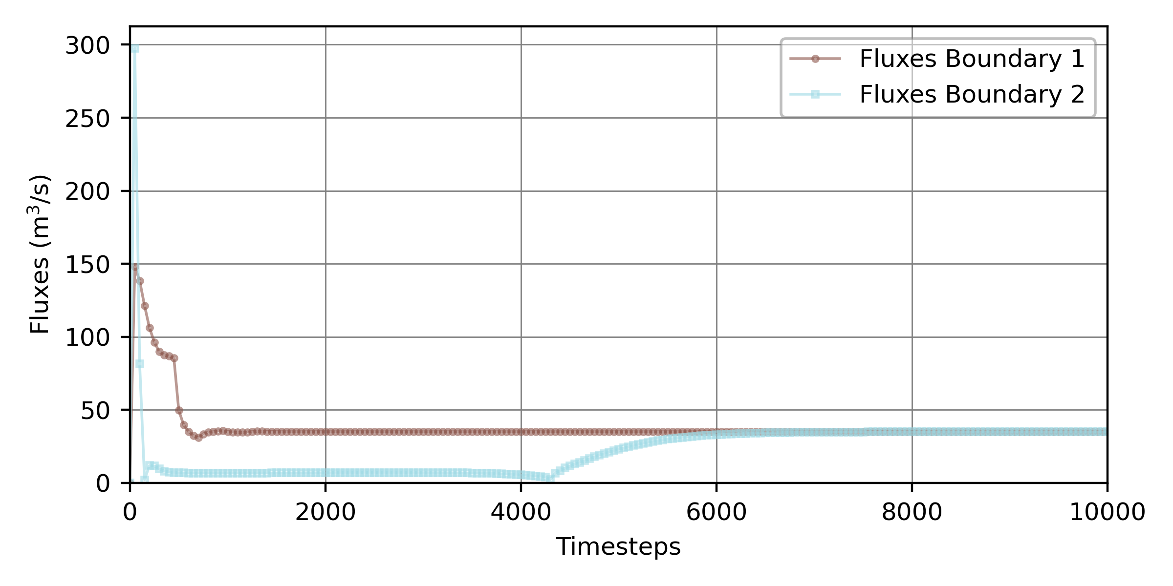 python telemac flux discharge convergence pythomac