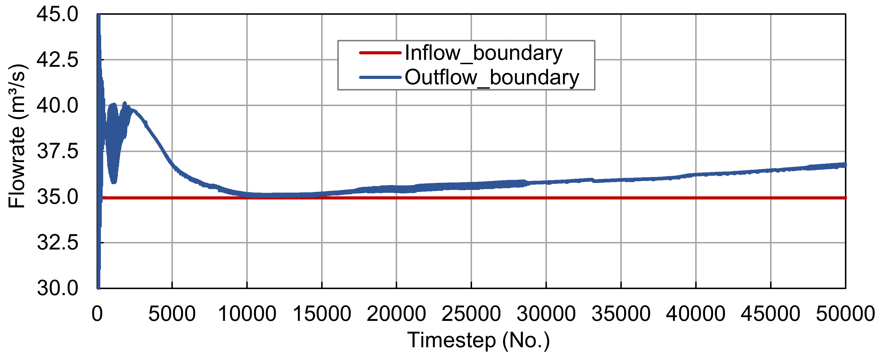 result flow discharge telemac2d morphodynamic gaia inflow outflow control sections