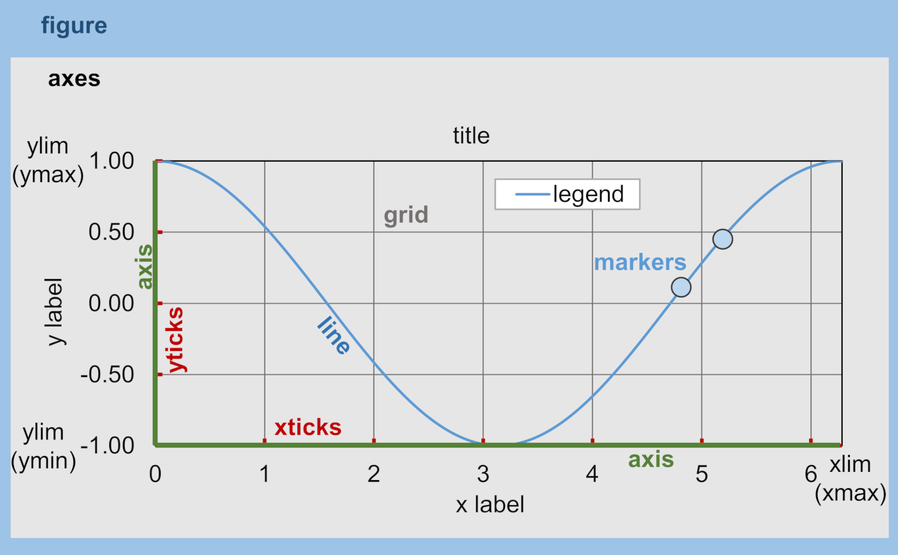 matplotlib plot and figure elements