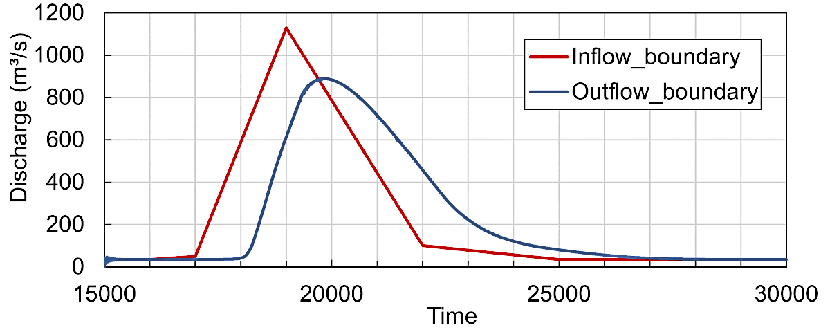 result unsteady flow discharge telemac2d hydrodynamic inflow outflow control sections