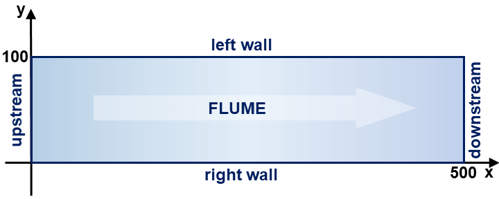 telemac salome rectangular flume