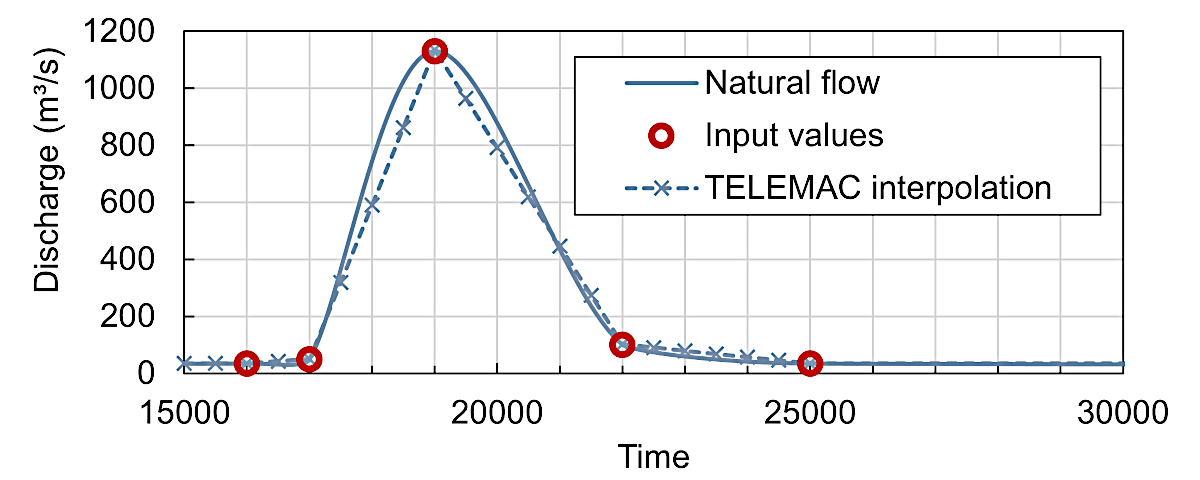 unsteady flow discharge quasi steady telemac telemac2d hydrodynamic