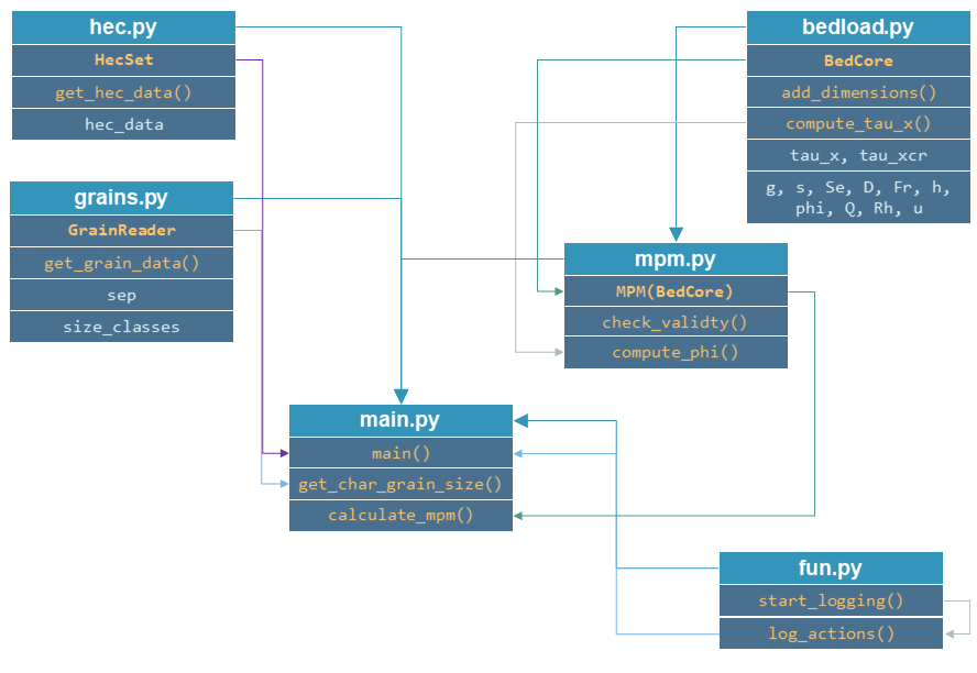 sediment transport calculation python code structure