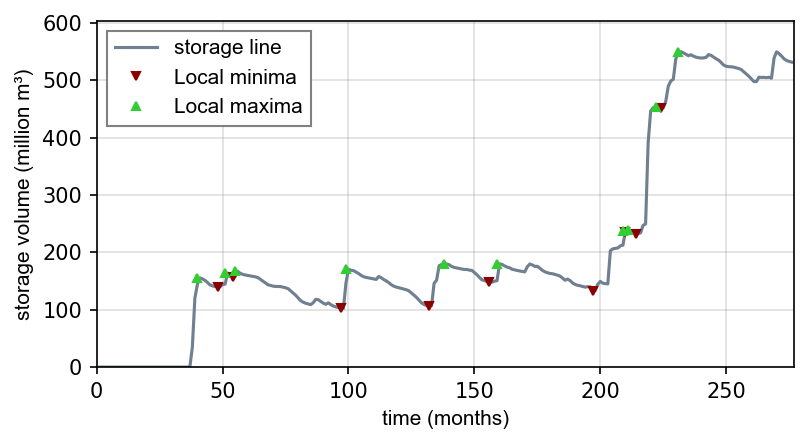 sequent peak storage difference sd curve