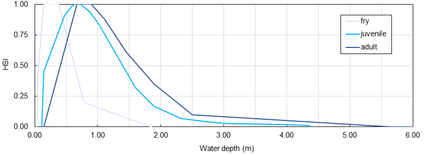 HSI curves examples trout