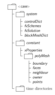 case structure openfoam folder directories