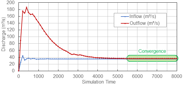 telemac2d convergence steady simulation wet initialization