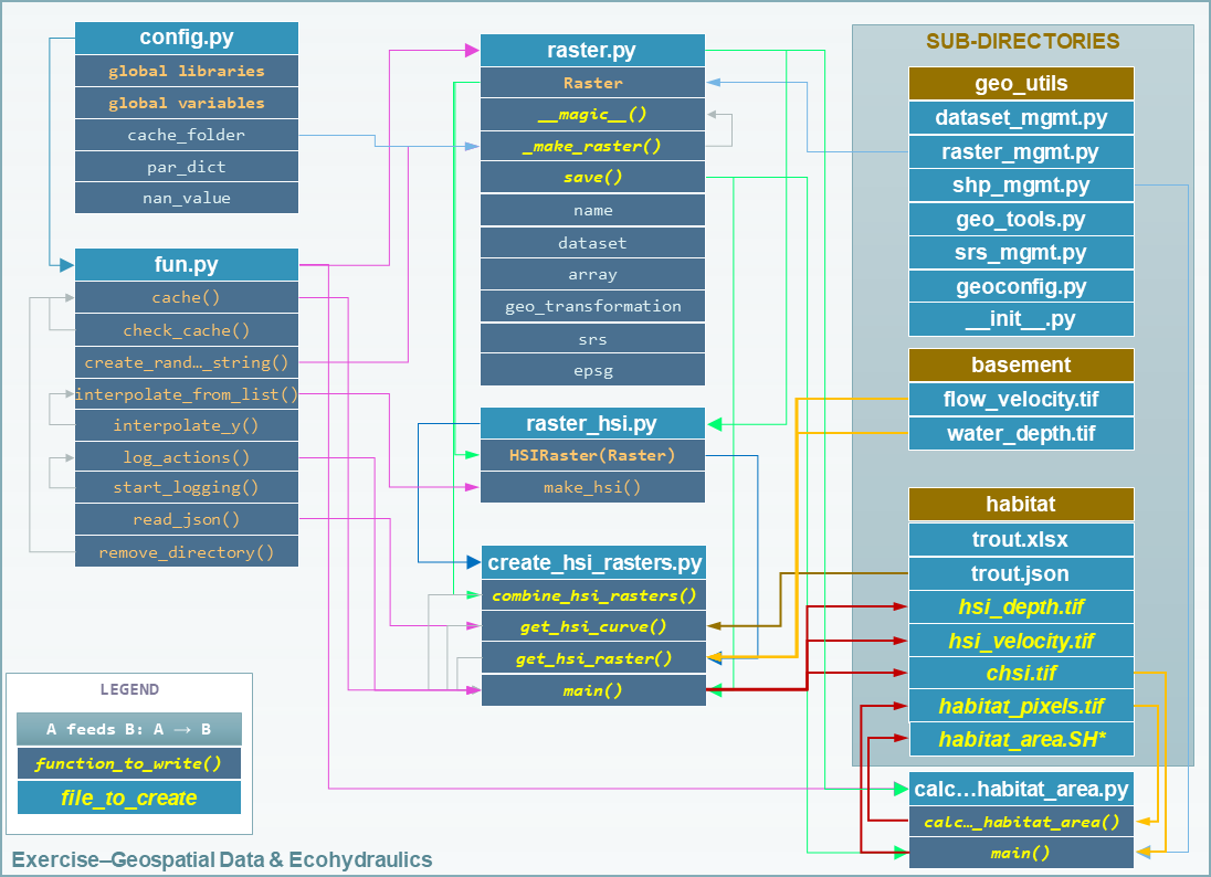 HSI curves examples trout