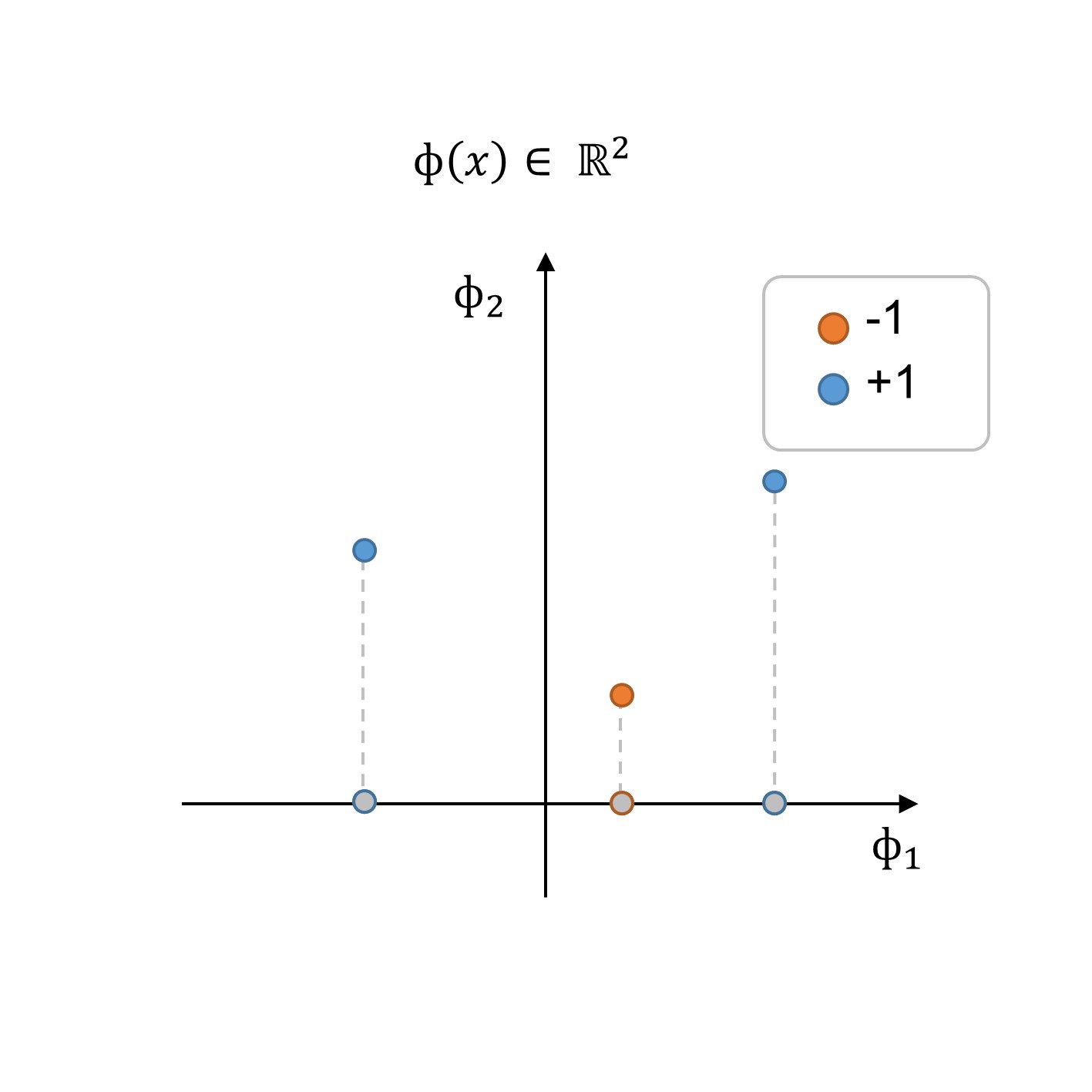 problem after feature transformation