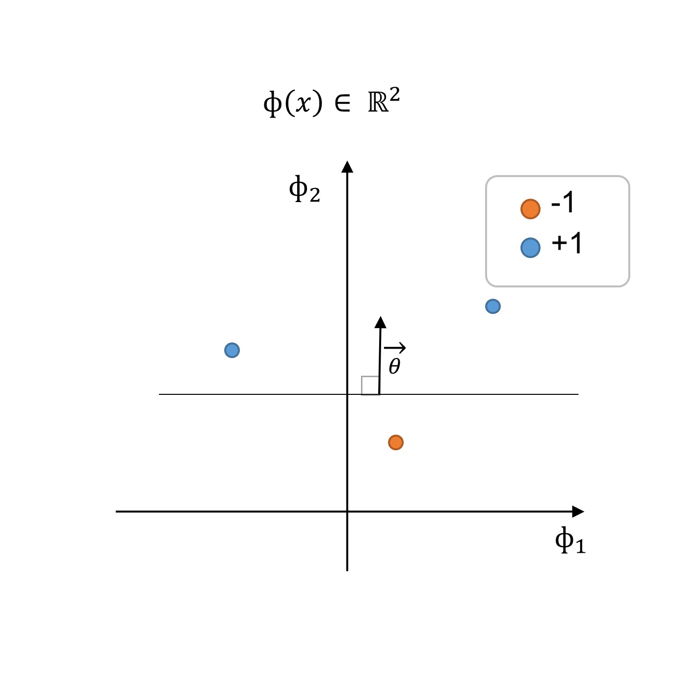 decision boundary linearly separating the dataset in the new feature space