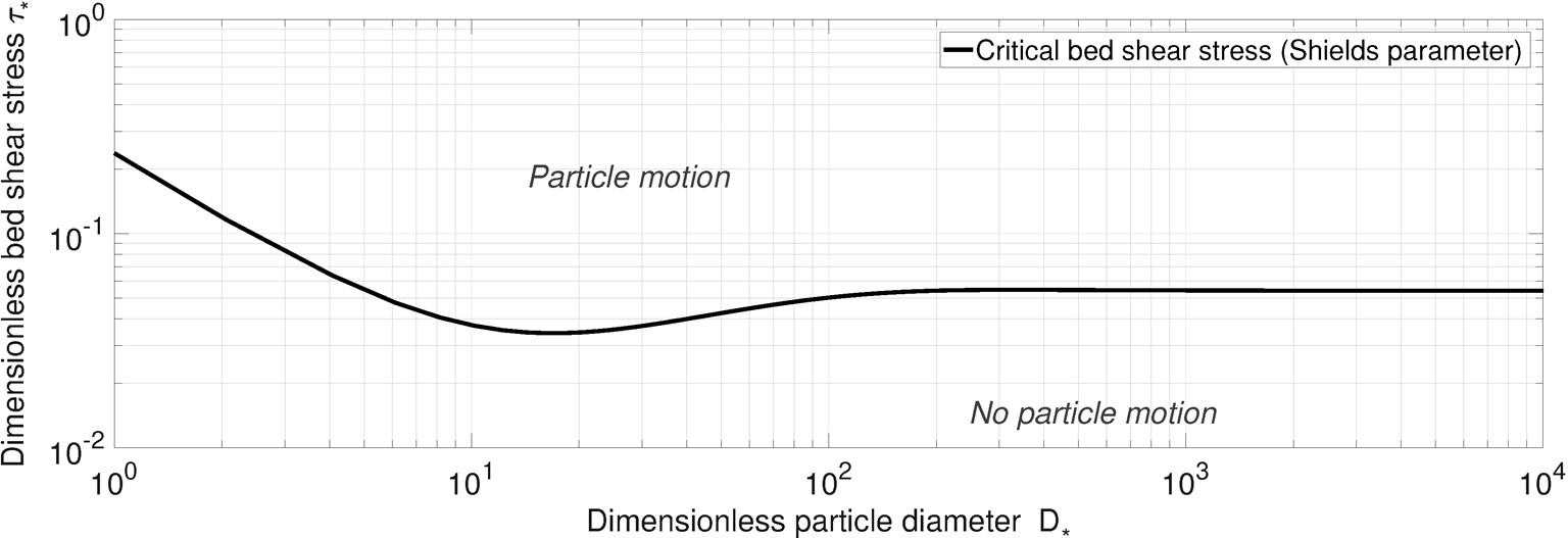 Shields diagram guo hunter critical bed shear stress