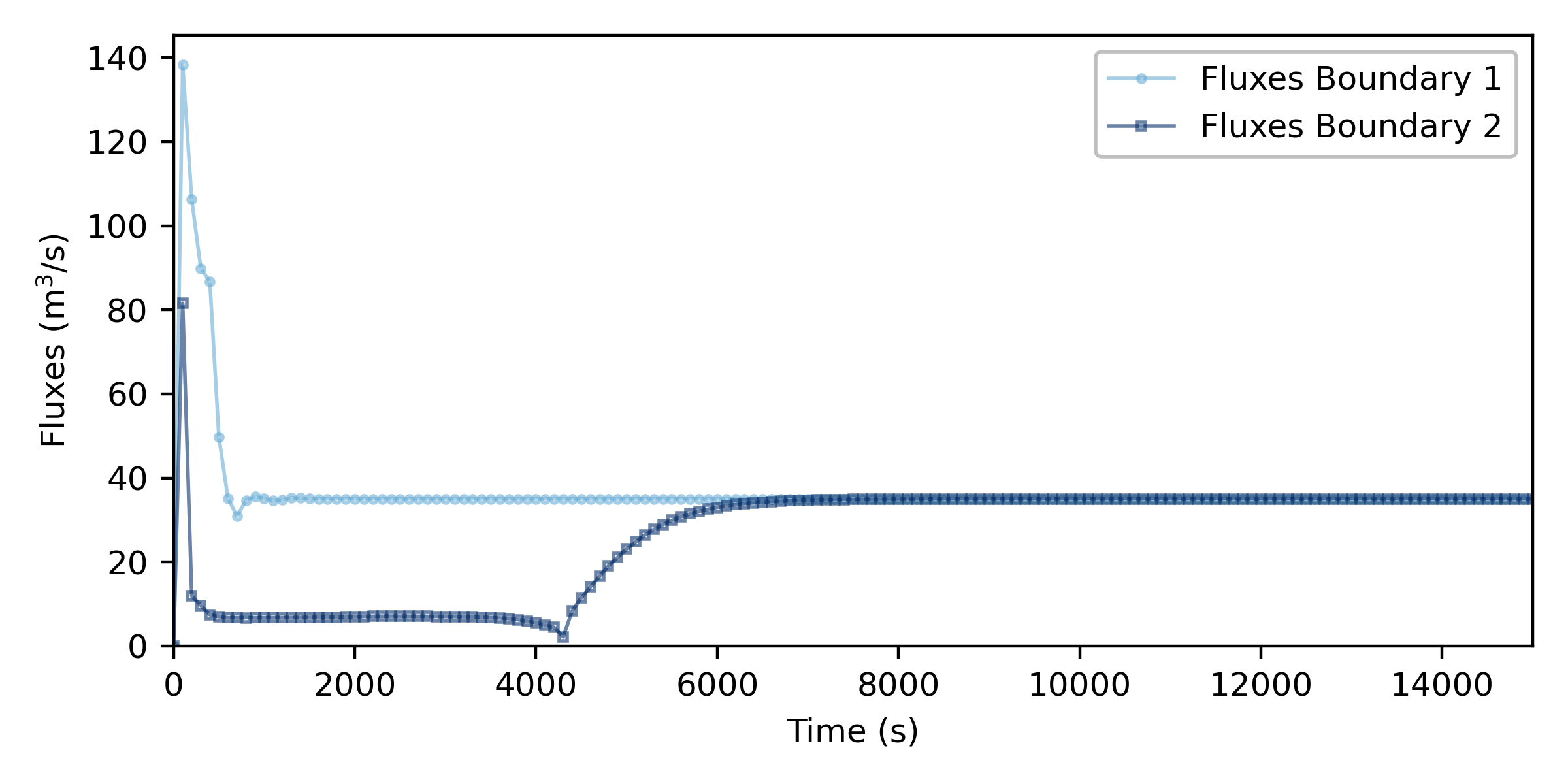 python telemac flux discharge convergence pythomac